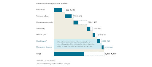 Potential value in open data $bn