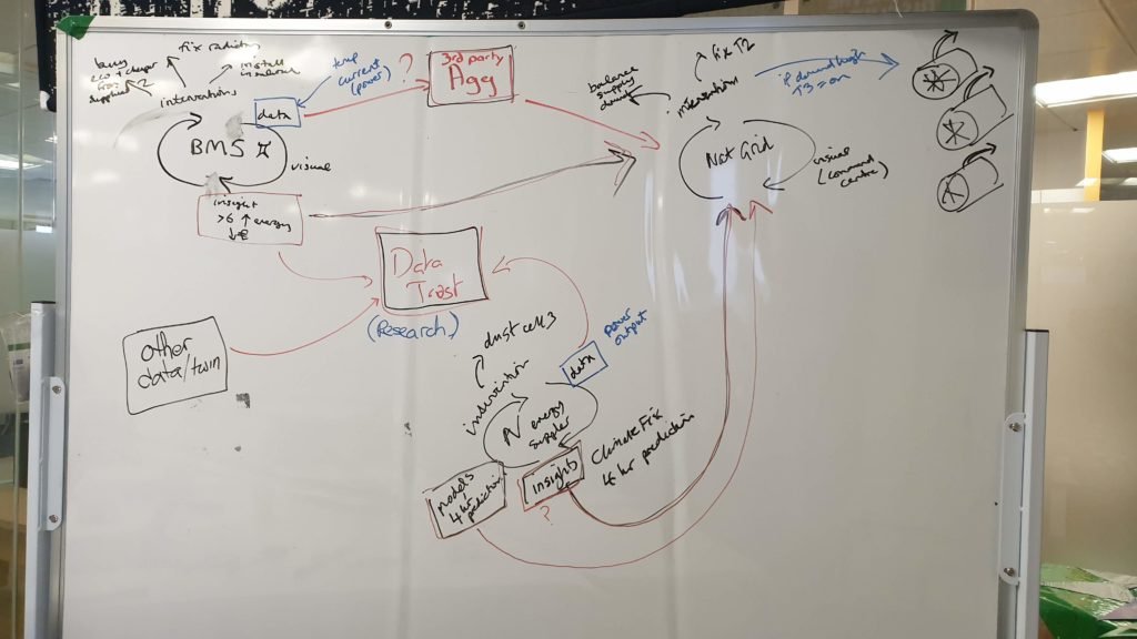 whiteboard of sketch of digital twin connections