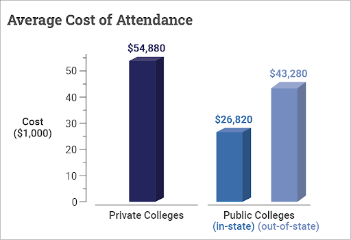 Average Cost of Attendance $