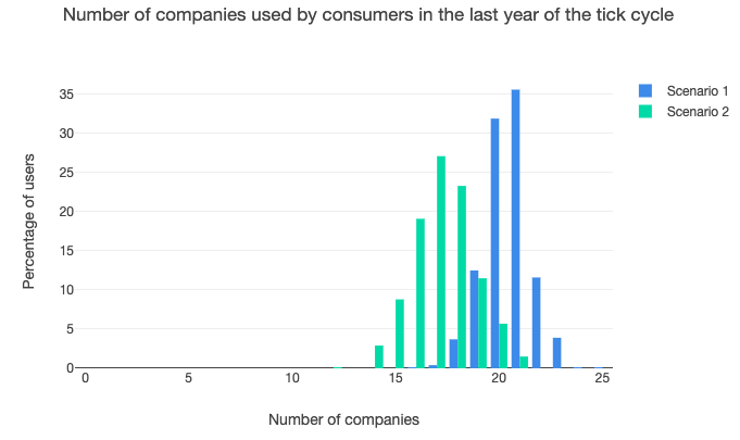 ABM model: Number of companies used in last year of tick cycles