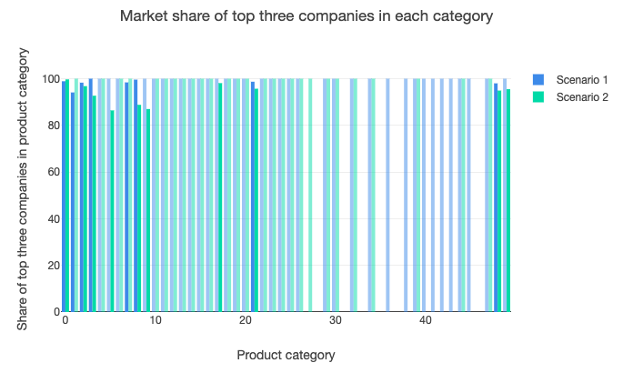 ABM screenshot: Market share of top 3 companies in each category
