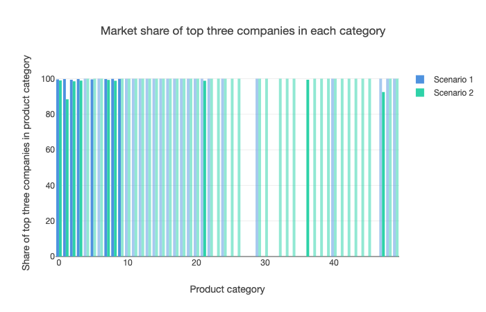 ABM graph showing market share of top three companies in each category