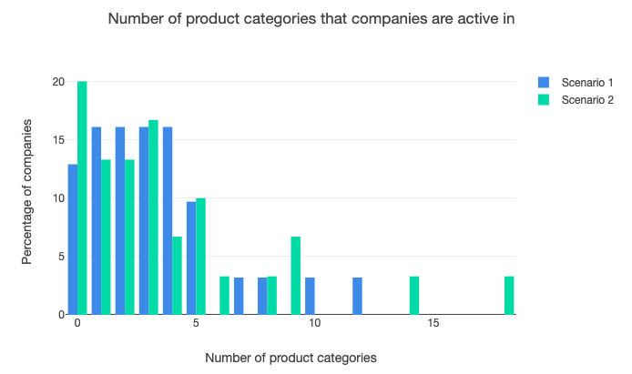 ABM model: Number of product categories in which companies are active