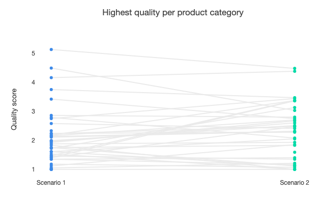 ABM screenshot: Highest quality per product category