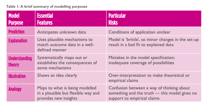Table: A brief summary of modelling purposes