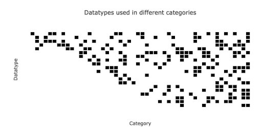 ABM screenshot: Datatypes used in different categories