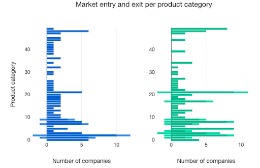 ABM model: Market entry and exit per product category
