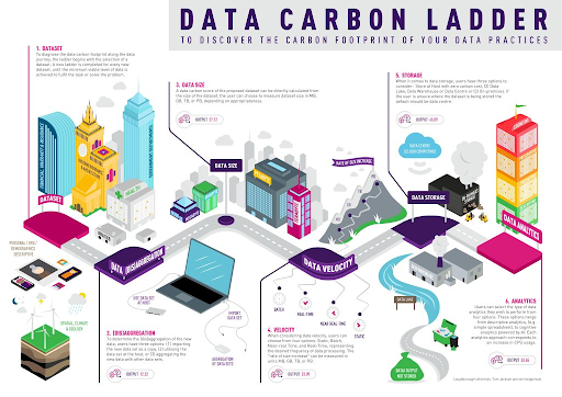 Data Carbon Ladder, University of Loughborough.
