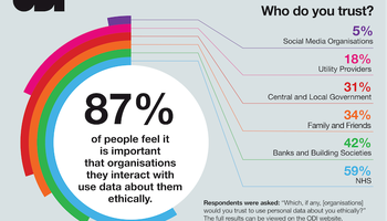 Data Ethics - Who do you trust. 87% of people feel it is important that organisations they interact with use data about them ethically.