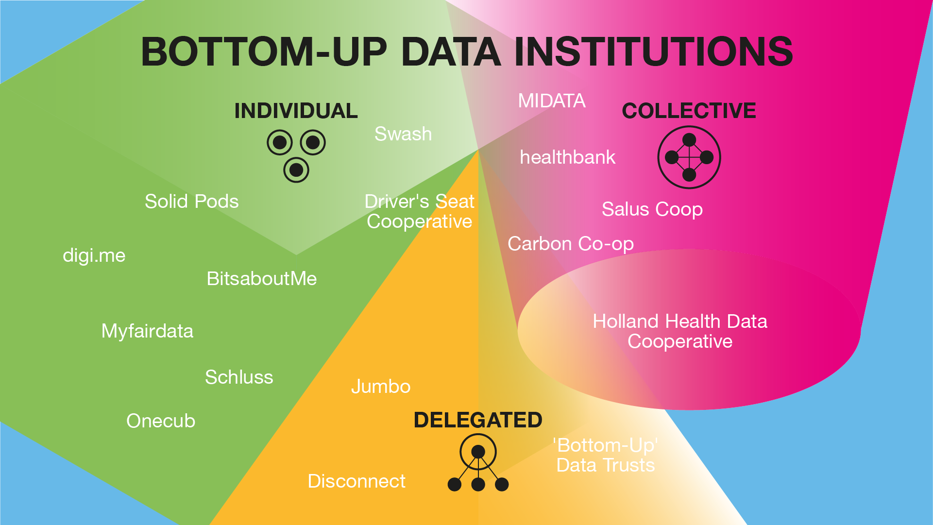 Diagram showing 3 categories of bottom-up data institutions: individual, collective and delegated