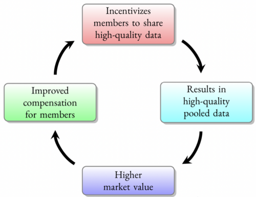 Diagram that highlights that by creating value through pooling high-quality data incentivises more sharing