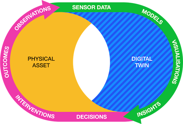 Illustration showing the cycle of data and insights between the physical and digital twin.