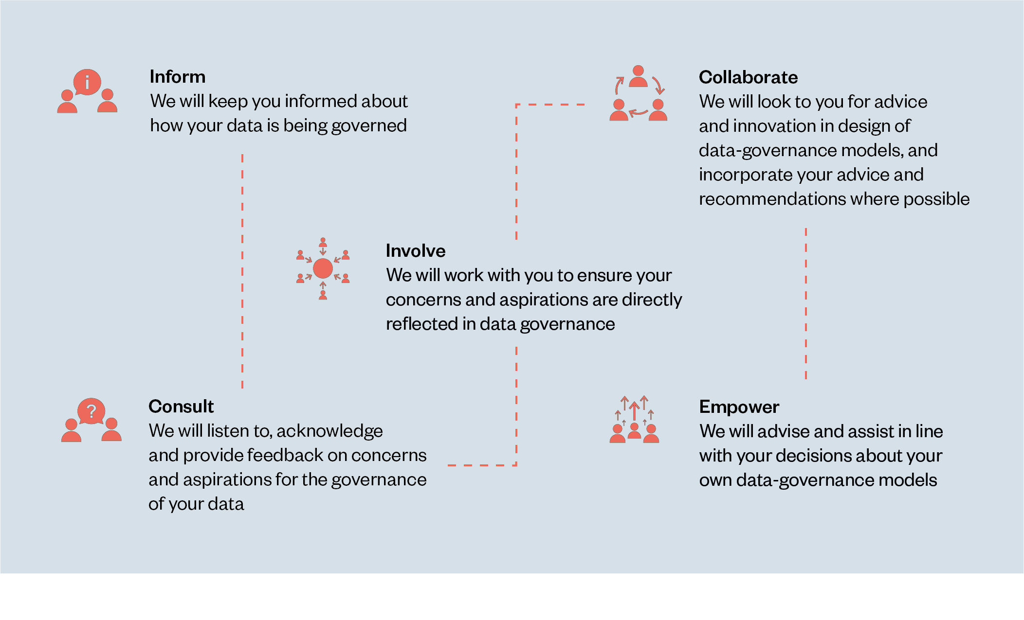 Framework for participation in data stewardship