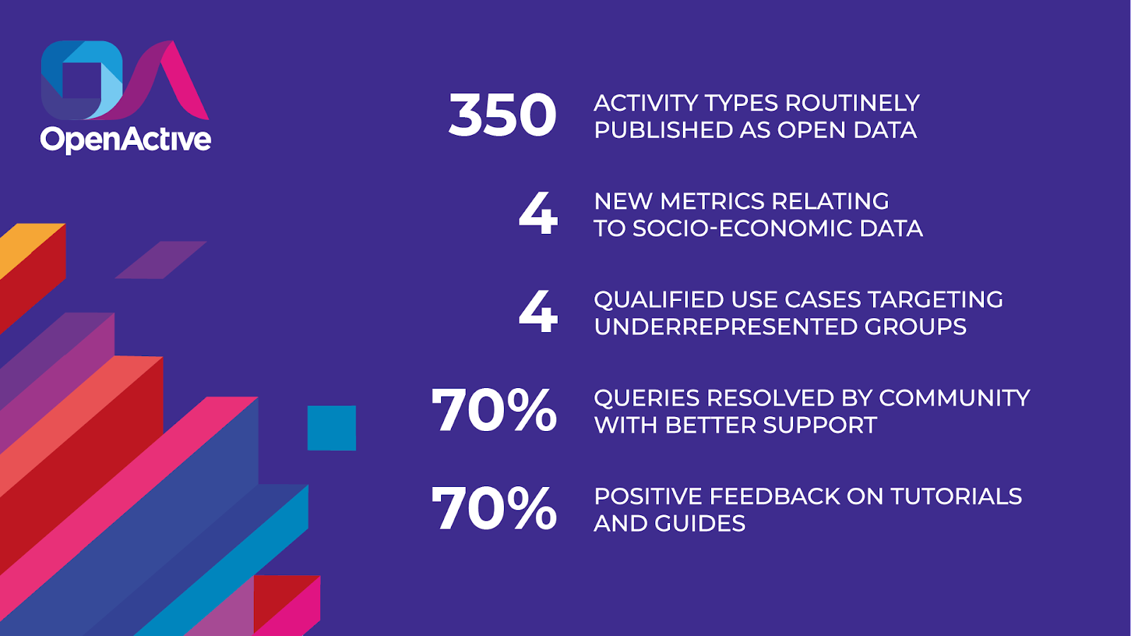 350 activity types rountinely published as open data; 4 new metrics relating to socio-economic data; 4 qualified use cases targeting underrepresented groups; 70% queries resolved by community with better support; 70% positive feedback on tutorials and gui