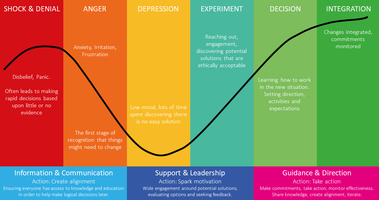 The Kubler-Ross Change curve as mapped to data ethics.
