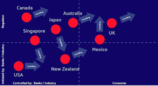 Matrix showing origins direction of travel for international open banking systems