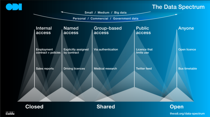 The Data Spectrum illustrates types of data access, from closed to shared to open. Moving from closed to shared to open, the types of access are: internal access; named access; group-based access; public access; and anyone.