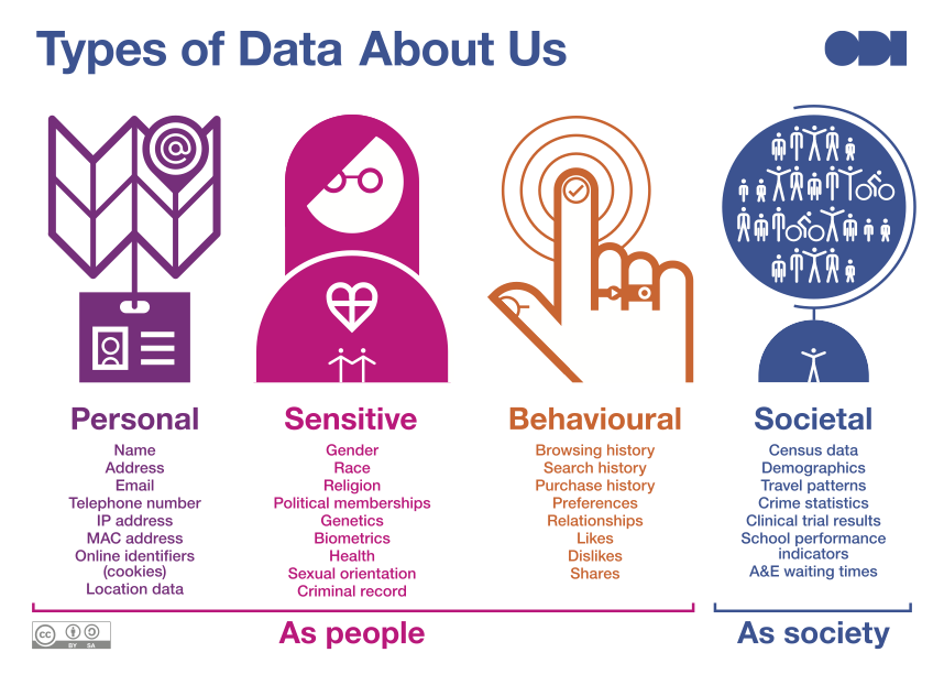 Graphic showing 'types of data about us': personal, sensitive, behavioural, societal