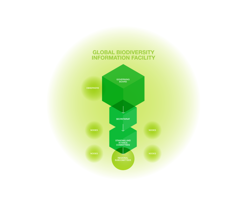 Organisational structure of Global Biodiversity Information Facility (GBIF)