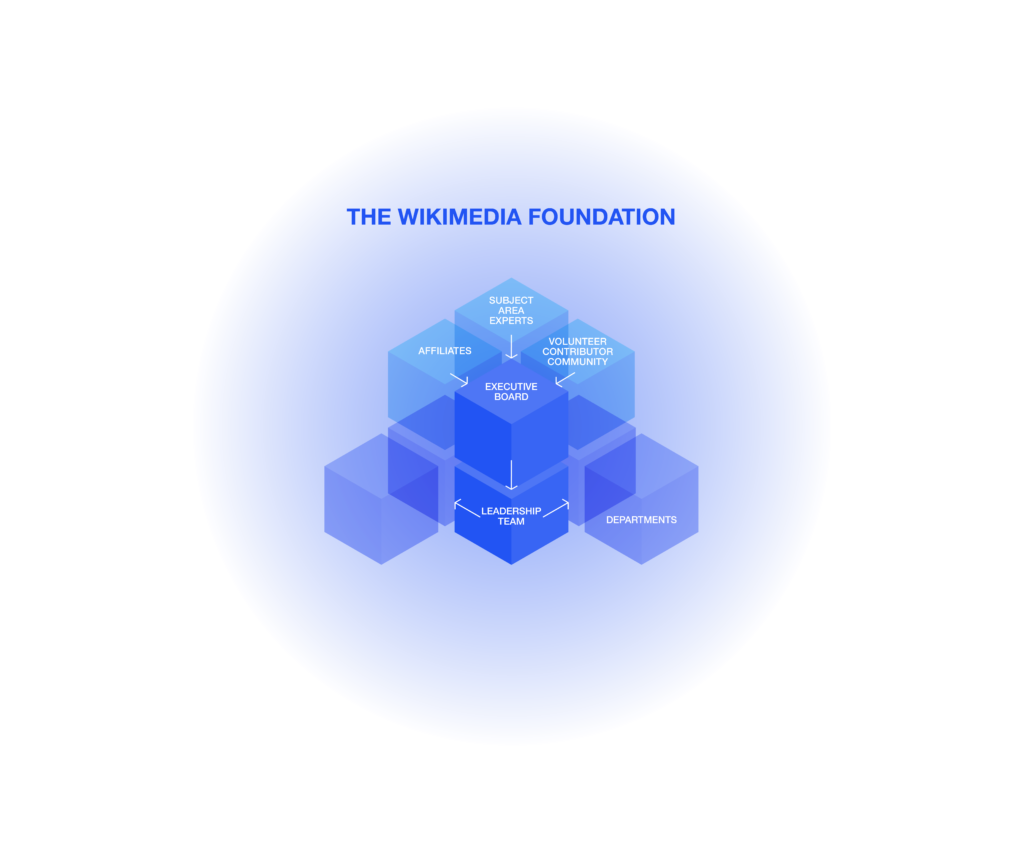Organisational structure of The Wikimedia Foundation
