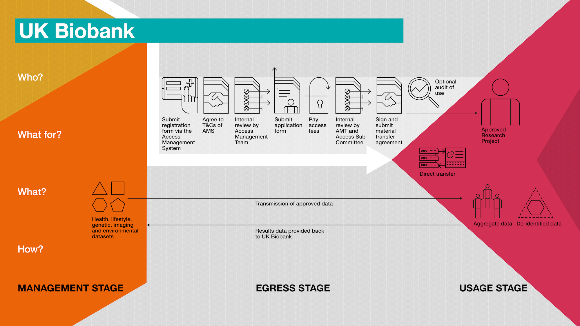 A diagram of how UK Biobank facilitates safe access to sensitive data.