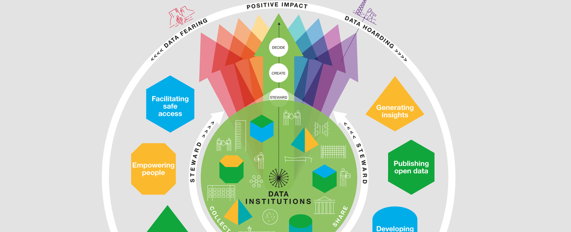 Diagram showing the three activities that create impact from data: stewarding data – collecting it, maintaining it and sharing it; creating information from that data – in the form of products and services, analyses and insights, or stories and visualisat