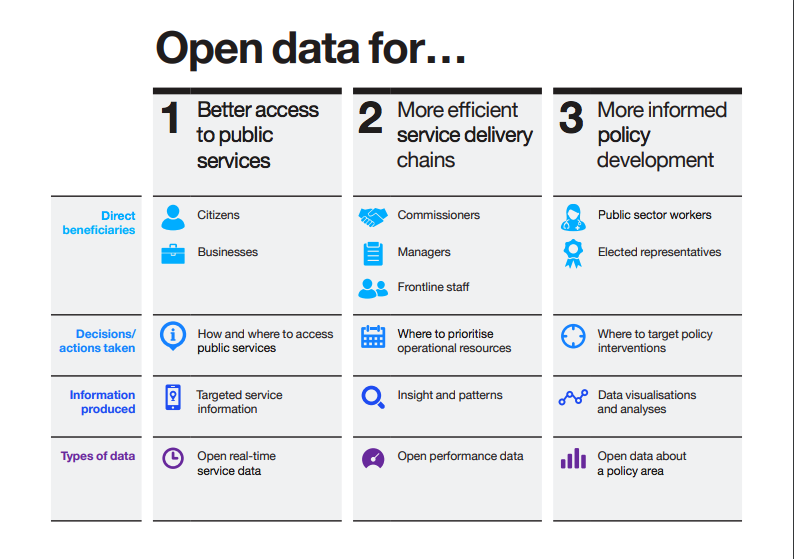Open data: public services diagram