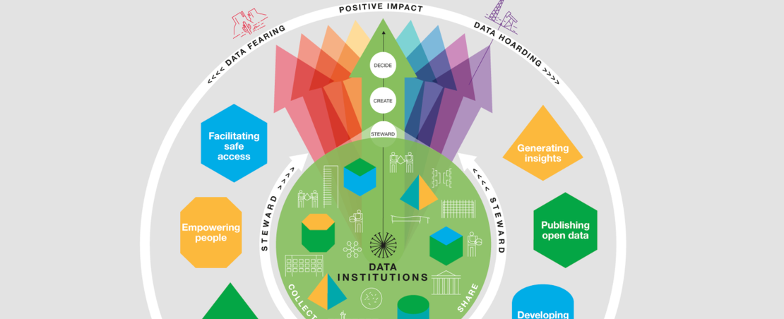 Diagram showing the three activities that create impact from data: stewarding data – collecting it, maintaining it and sharing it; creating information from that data – in the form of products and services, analyses and insights, or stories and visualisat