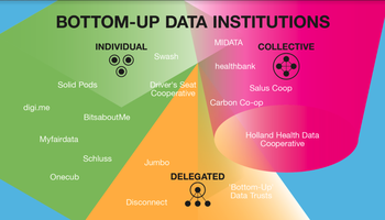SMALL – Bottom-up data institutions illustration