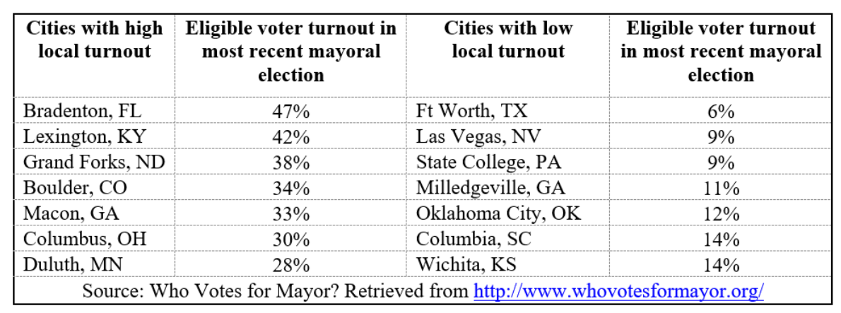Local turnout election figures (US)