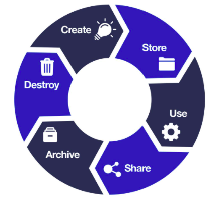 A circular diagram with 6 sections. 1 create. 2 store. 3 use. 4 share. 5 archive. 6 Destroy.