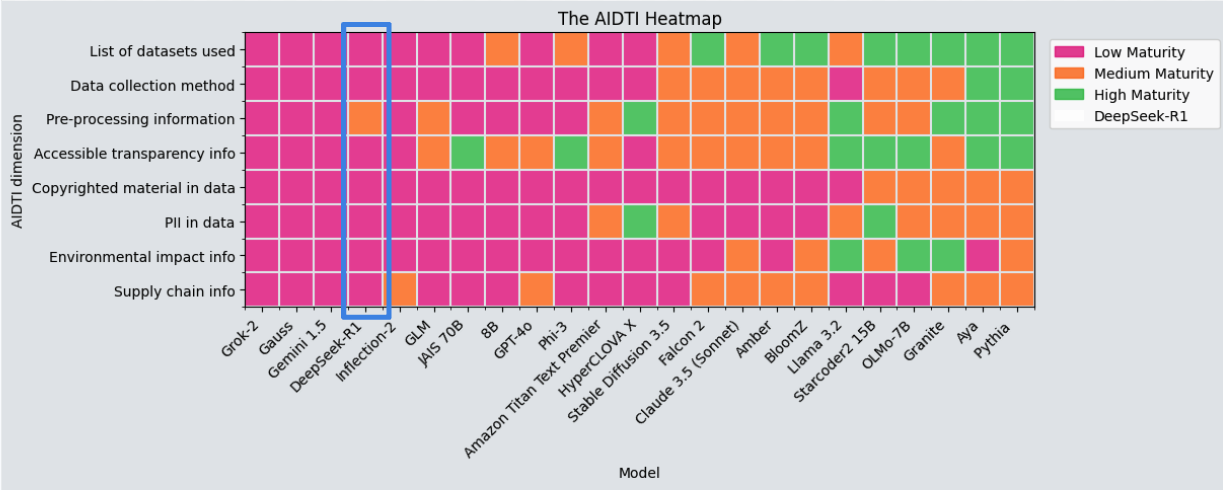 The AIDTI Heatmap