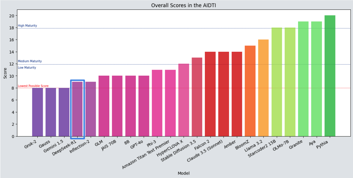 Overall scores in the AIDTI