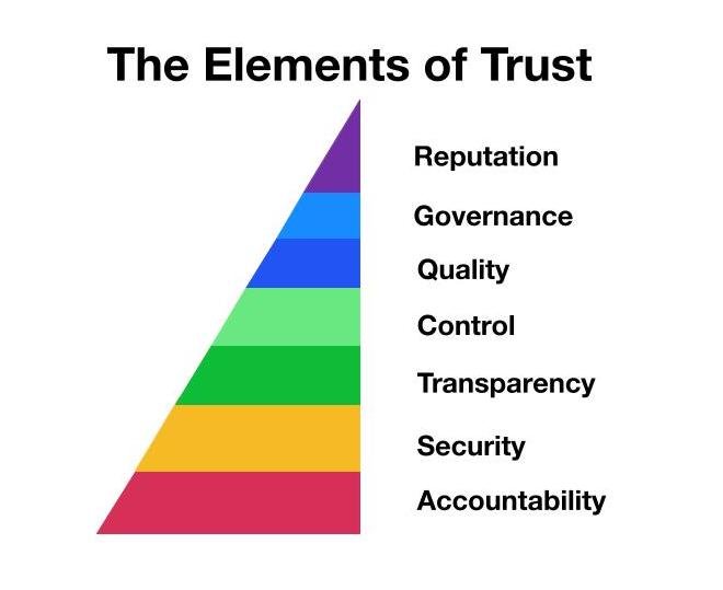 Diagram listing the elements of trust.