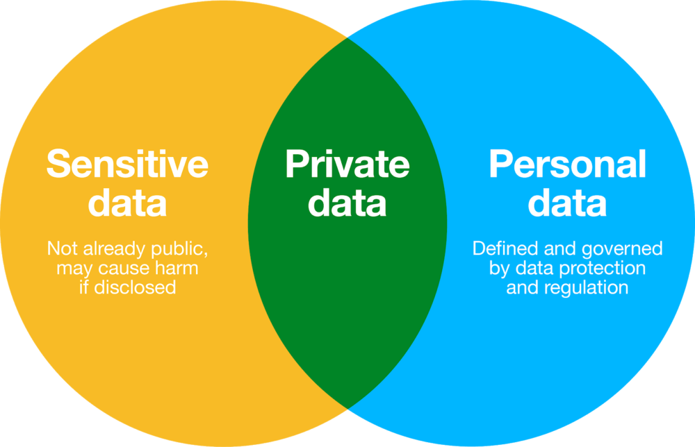 Sensitive data, private data, personal data: Venn diagram