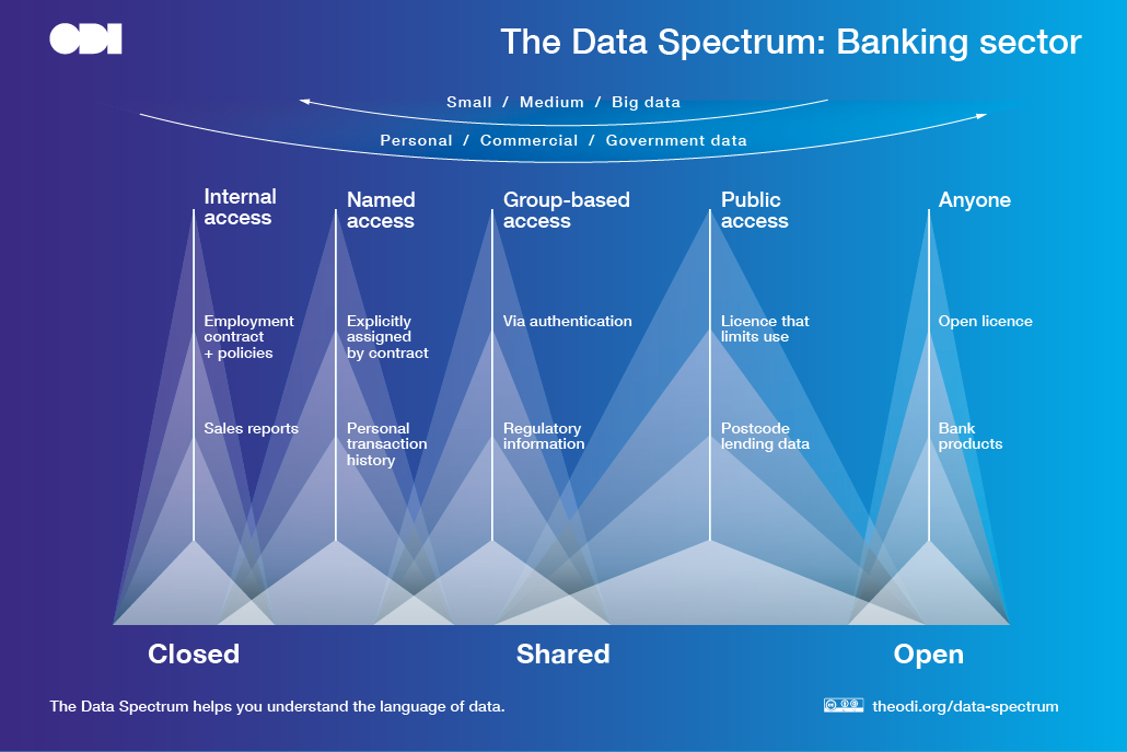The Open Banking Data Spectrum