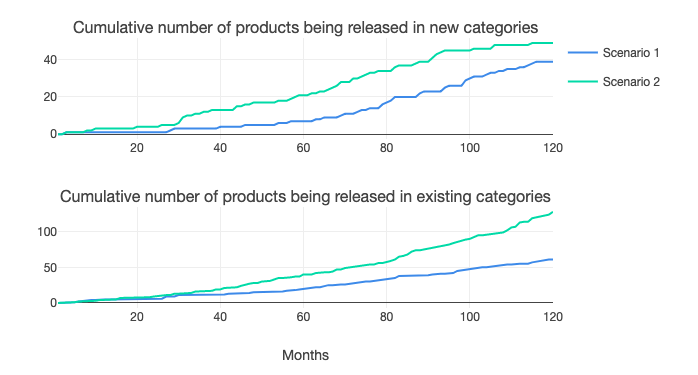 Graph showing cumulative number of products per category