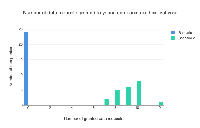 Graph: Number of data requests granted