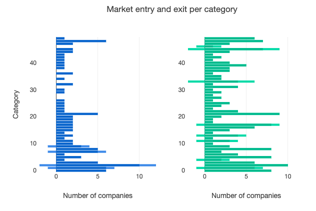 Graph: market entry and exit per category