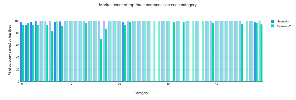 Graph: market share
