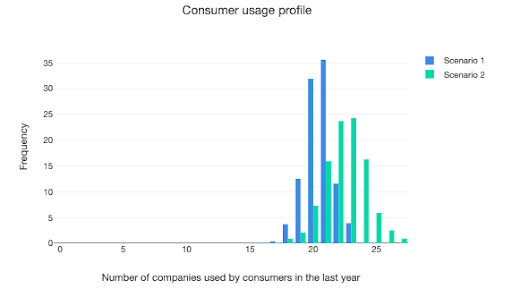 Graph: Consumer user profile