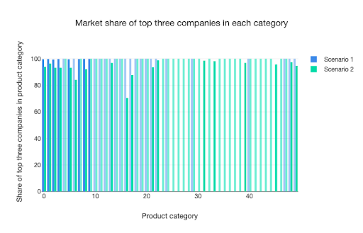 Graph: market share of top three companies
