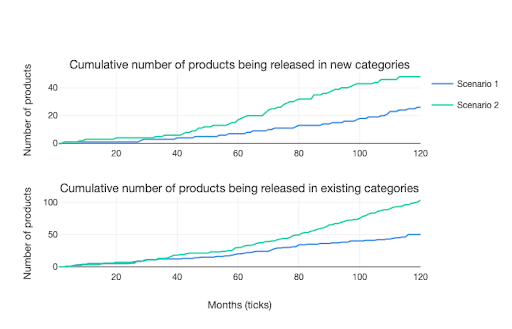 Graph: cumulative number of products