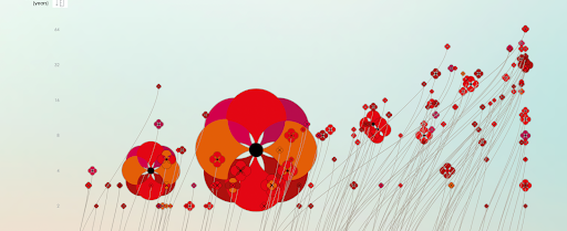 Data visualisation that visualises the timing, involvement and death toll of individual wars fought since 1900. It shows stems in the year when the war started, and the flowers in the year the war ended, with sizes of poppy showing the number of deaths an