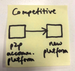 postit titled 'competitive'. 'P2P accommodation platform' (arrow pointing to) 'new platform'