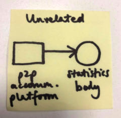 Post-it titled 'unrelated'. 'P2P accommodation platform' (arrow pointing to) 'statistics body'