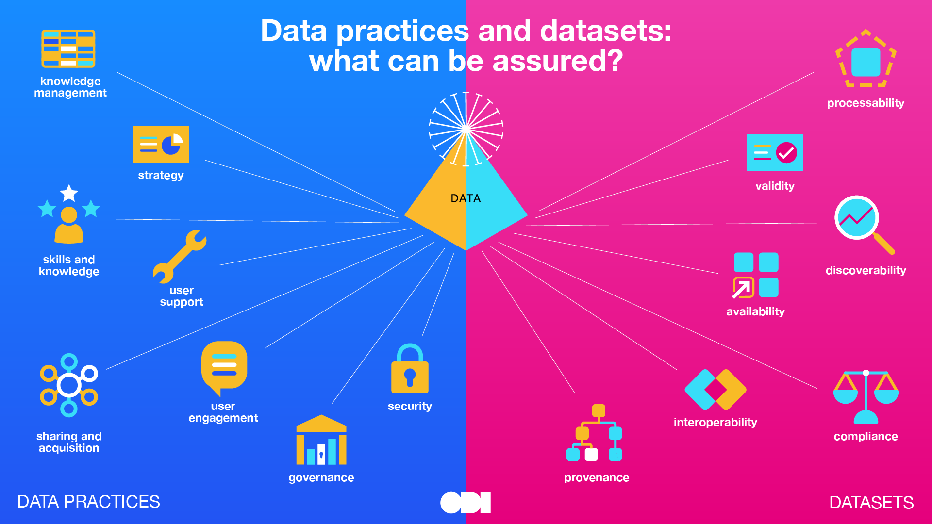 Data practices and datasets: what can be assured? Data practices: knowledge management, strategy, skills and knowledge, user support, sharing and acquisition, user engagement, governance, security. Datasets: processability, validity, discoverability, avai