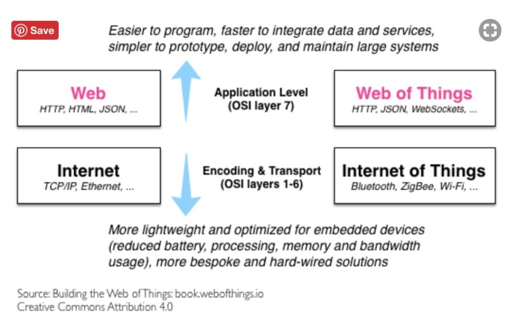 Web of Things technologies